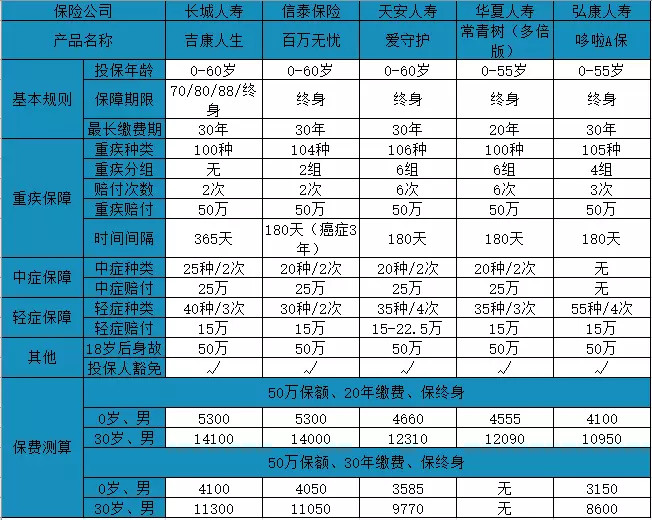 多次赔付的重疾险