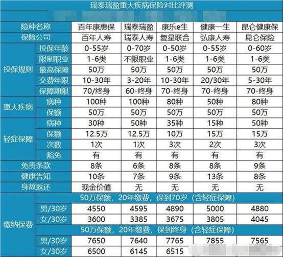 瑞泰瑞盈：70岁还能投保的低保费重疾险