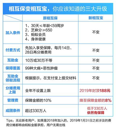 "相互保"升级到"相互宝"