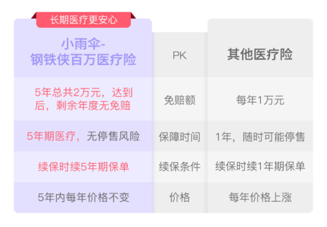 小雨伞发布5年期免续保医疗险 突破社保目录限制
