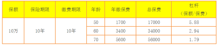 老年人如何买保险