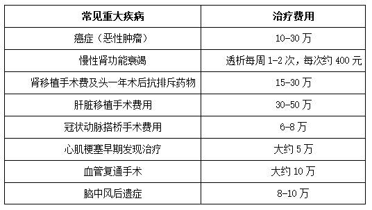 有医保,个人重疾险还有必要买吗?