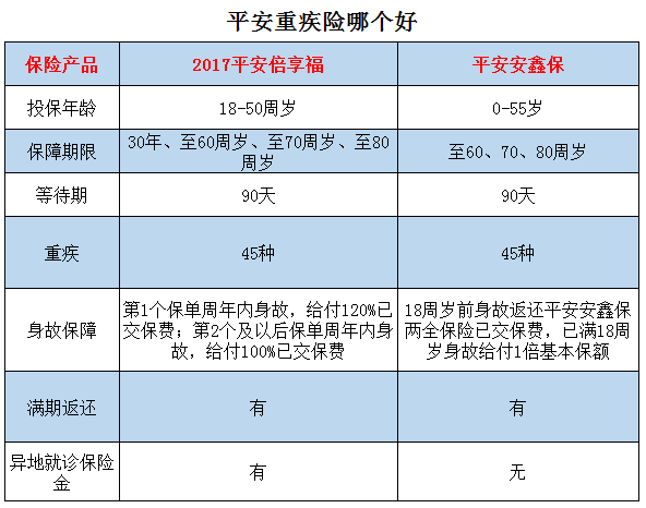 平安重疾险哪个好