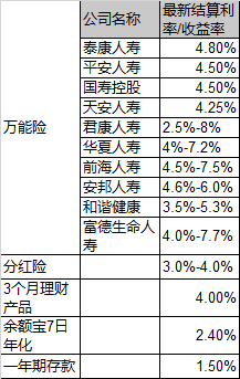 理财险收益