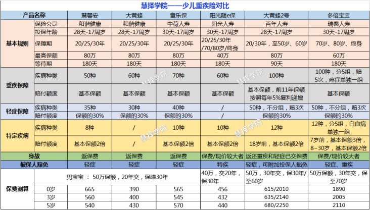 少儿重疾险对比