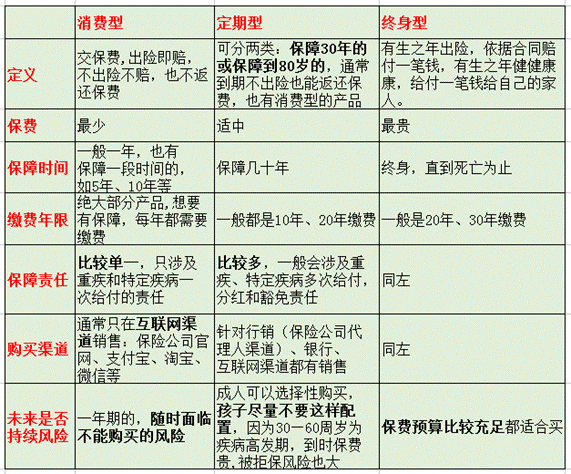 终身重大疾病险