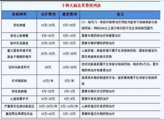 意外险和大病险