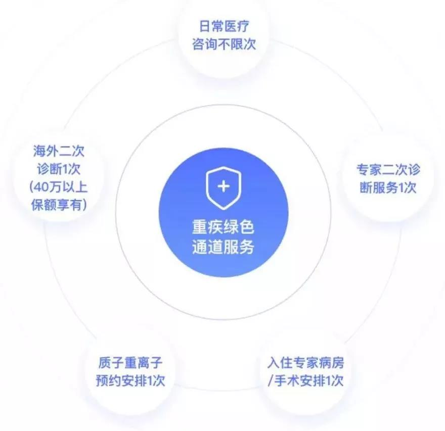 关于保险里的绿色通道，你知道多少