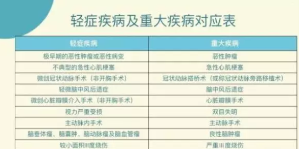 重大疾病保险