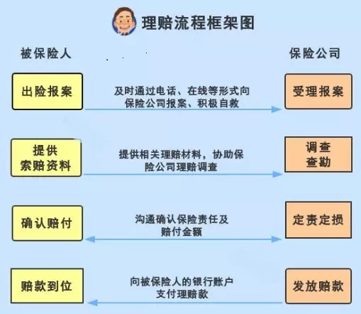 保险理赔环节