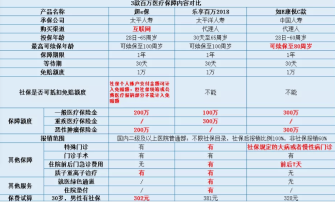 百万医疗险