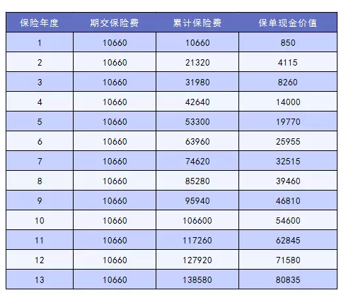 现金价值到底有多低呢？我们来盘点下退保带来的损失