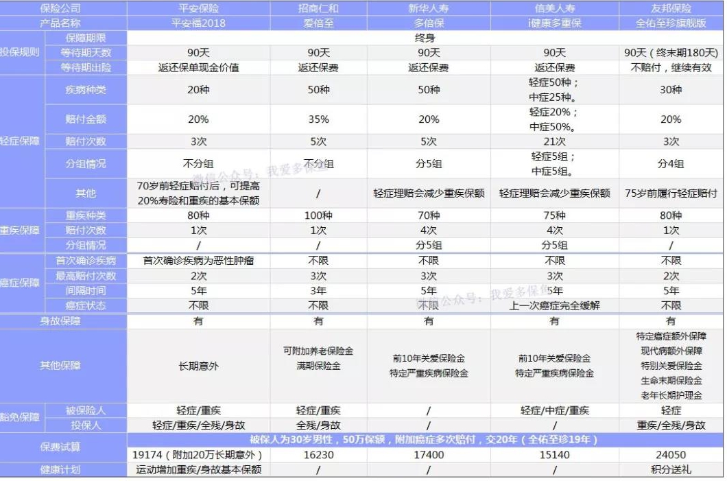 几款有癌症多次赔付的重疾险产品测评