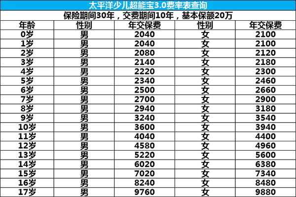 少儿超能宝3.0费率表查询及投保案例