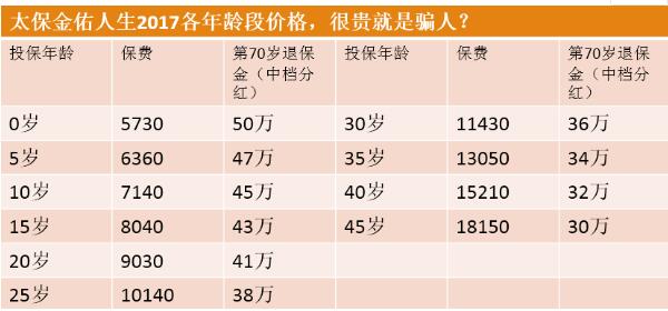 金佑人生保额