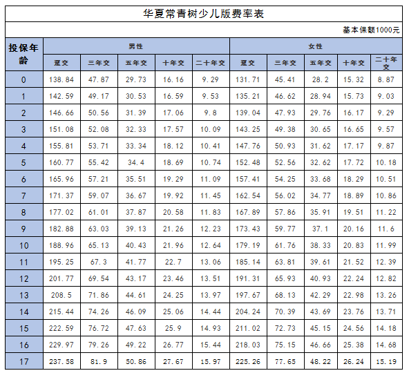 华夏常青树少儿版保费