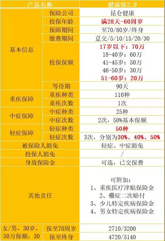 健康保2.0来袭：最新的重疾险之王到底只一款什么样的产品