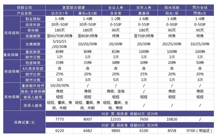 重疾险推荐
