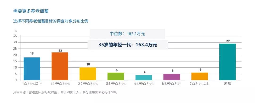 养老金