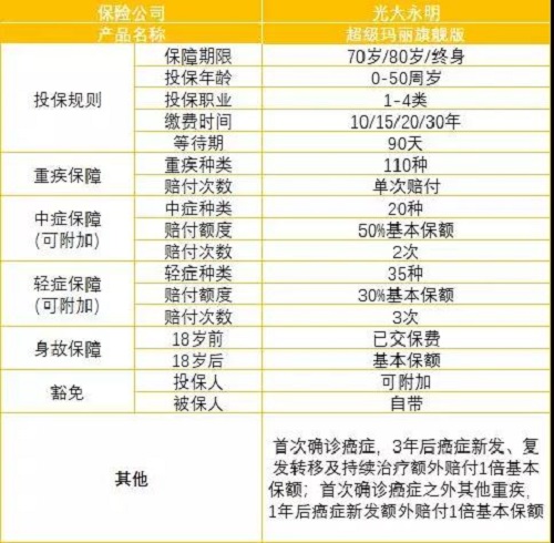 配置保险