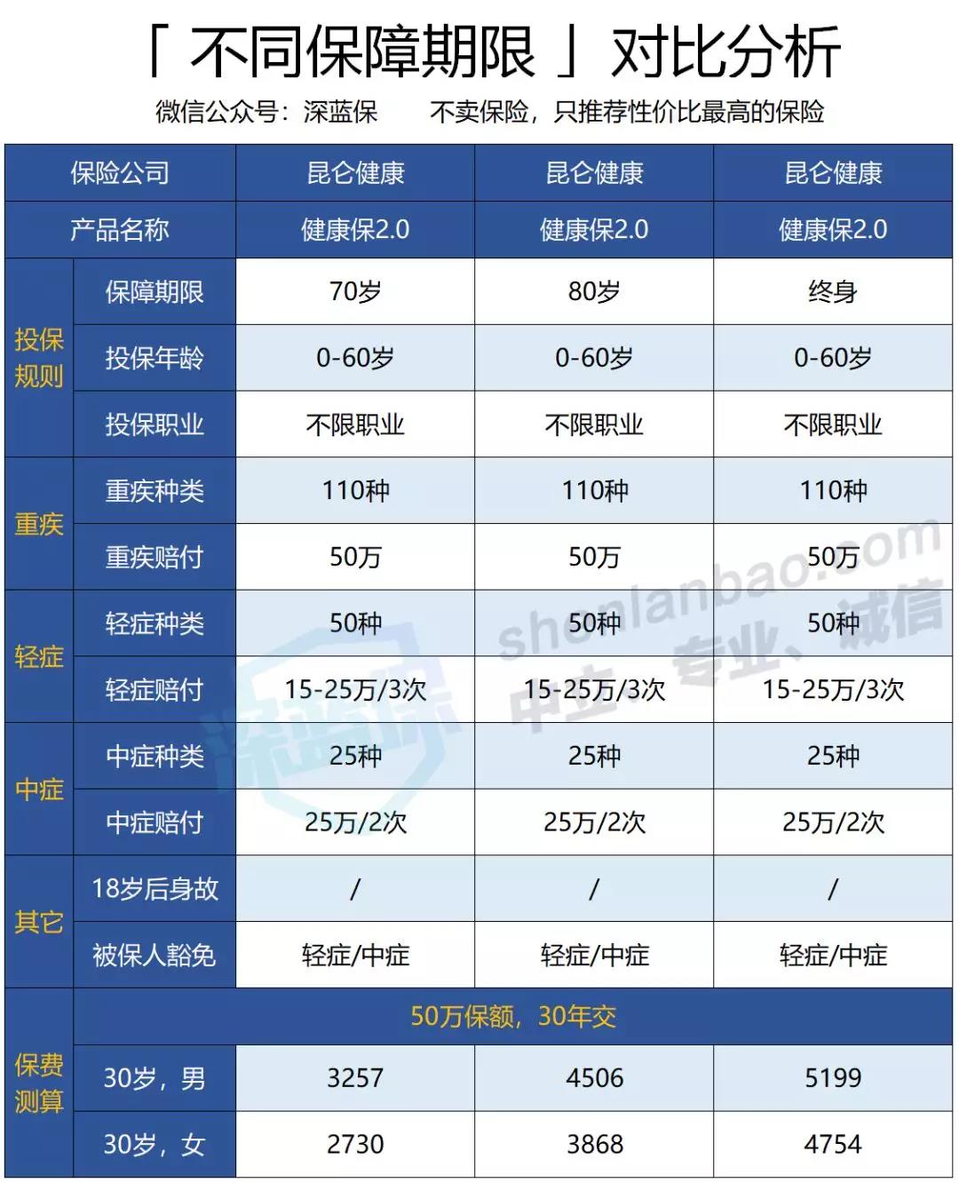 重疾险不同保障期限分析对比