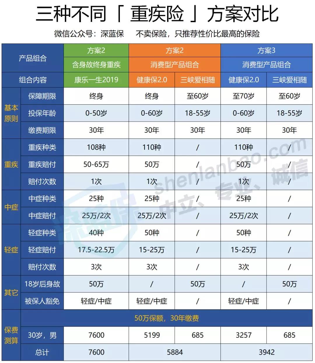 重疾险方案对比