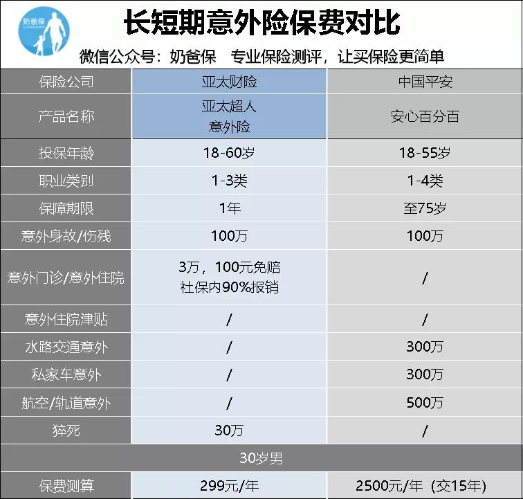 怎么买到性价比高的意外险