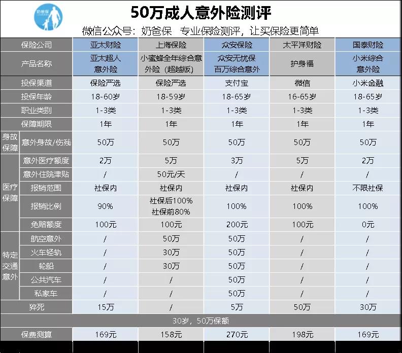 50万成人意外测评