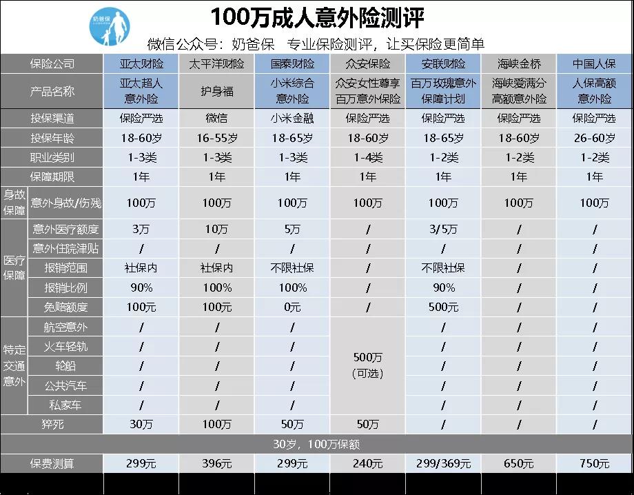 100万成人意外险测评