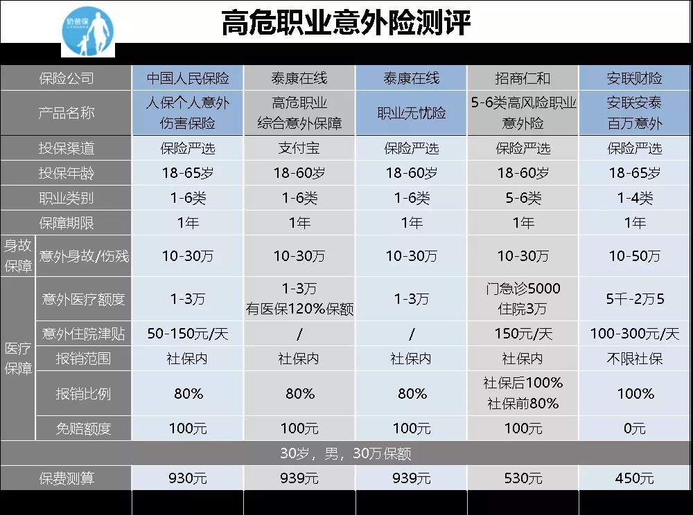 高危职业意外险测评