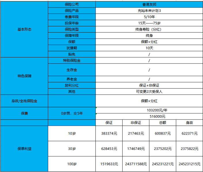 充裕未来分红有多少？