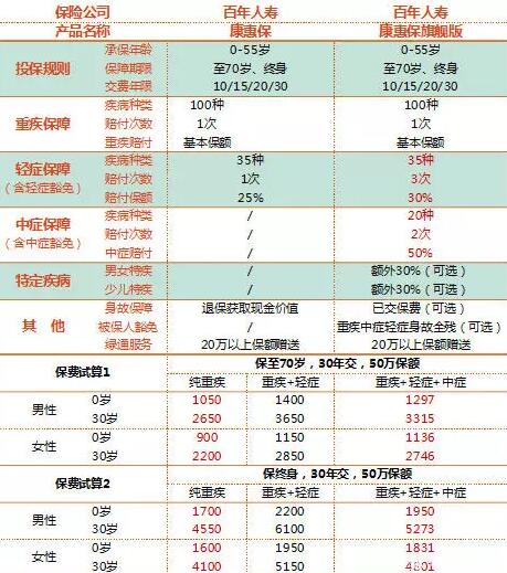 康惠保与康惠保旗舰版我们究竟买哪个