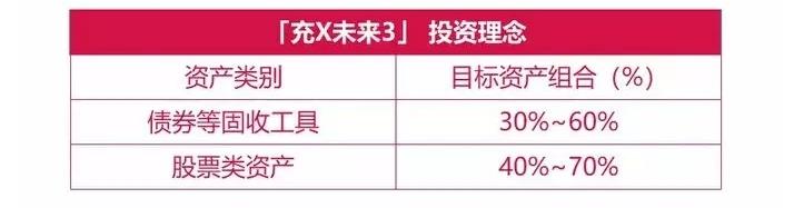 充裕未来3投资理念