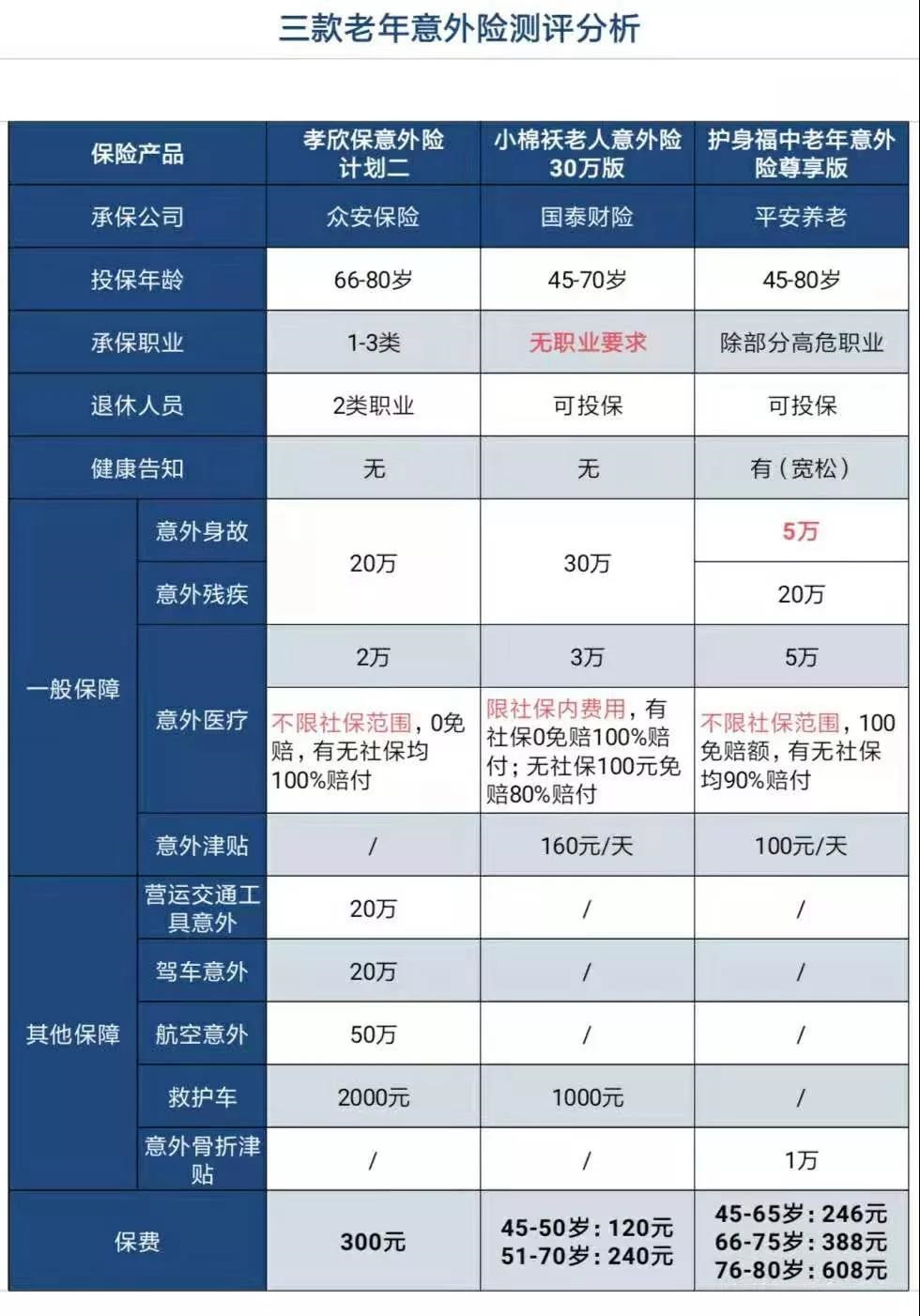 老年意外险测评分析