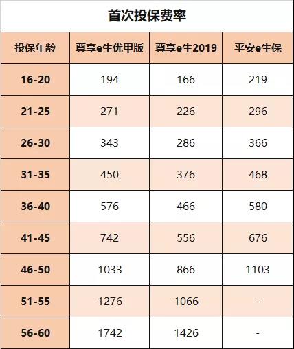 尊享投保费率，平安投保费率