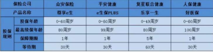 四款百万医疗险对比，你值得买哪个