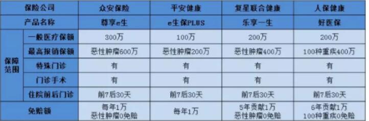 百万医疗险