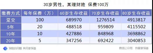 缴费期长还是短