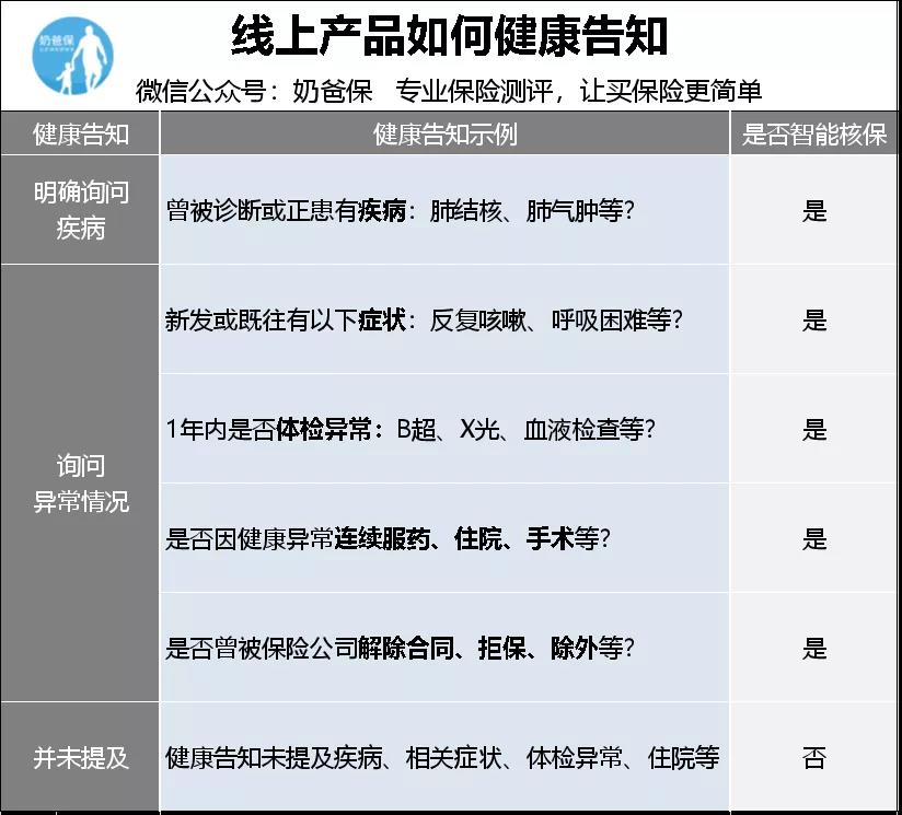 线上产品如何健康告知