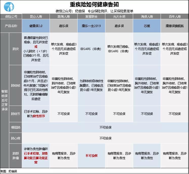 重疾险如何健康告知