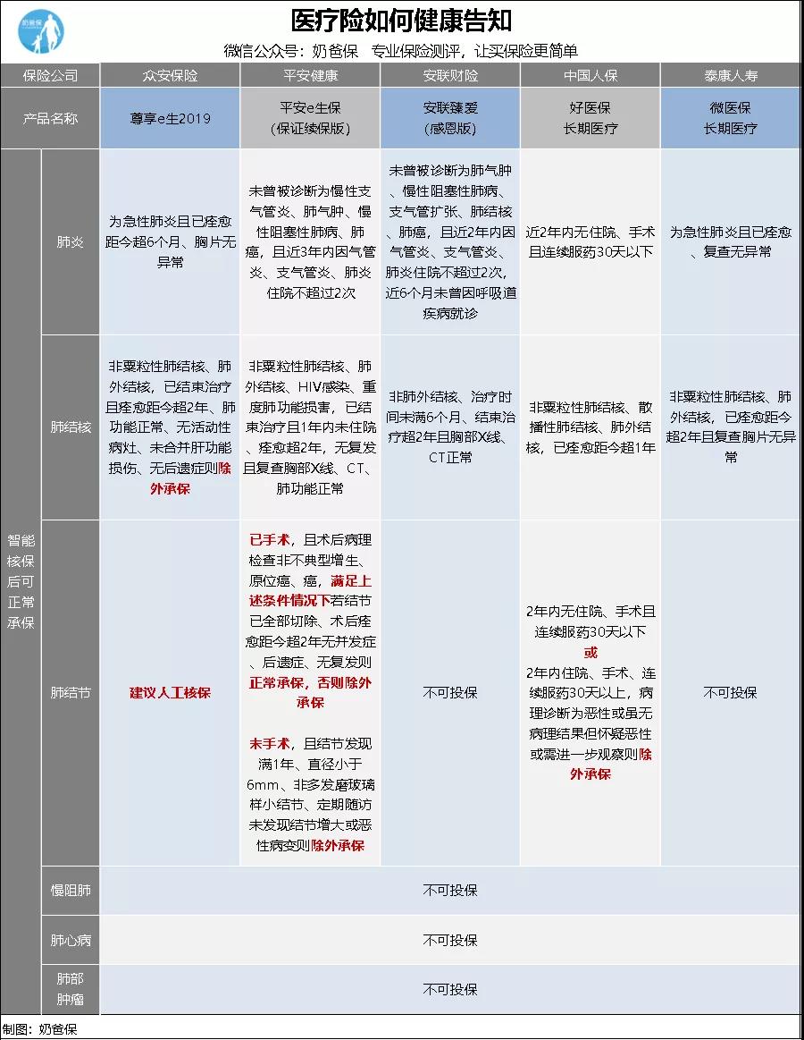医疗险如何健康告知