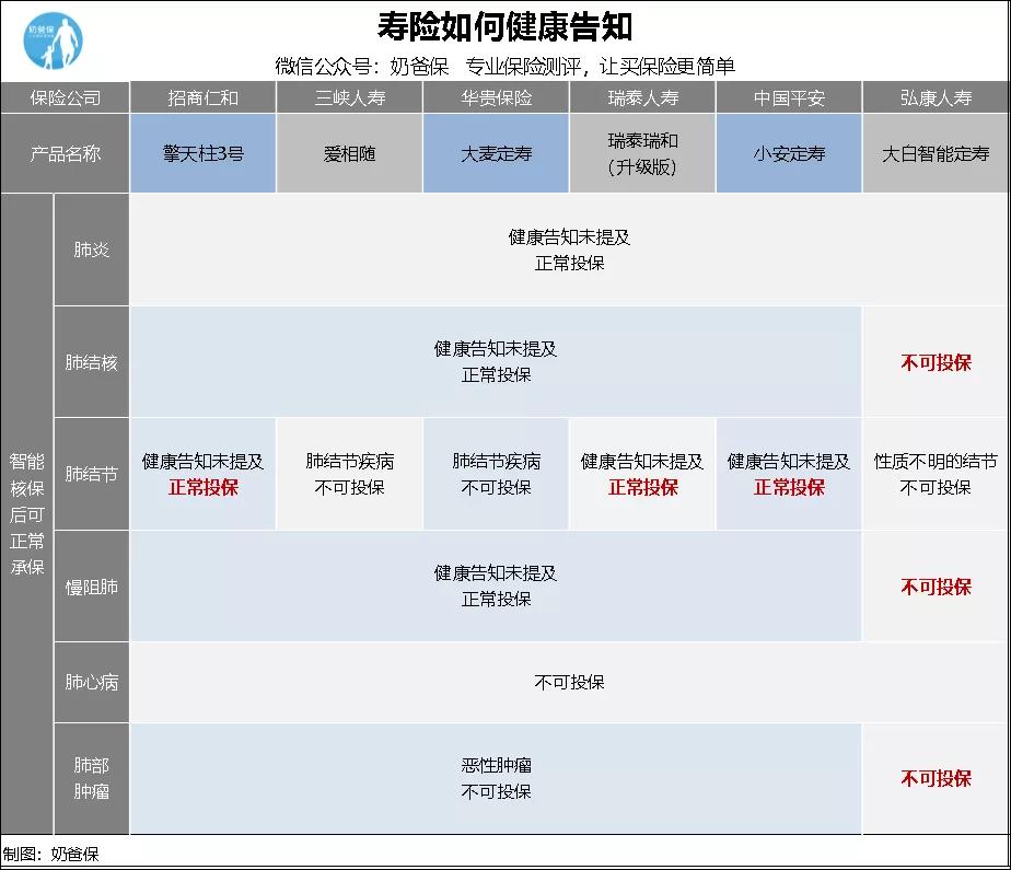 寿险如何健康告知