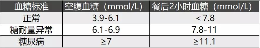 血糖标准