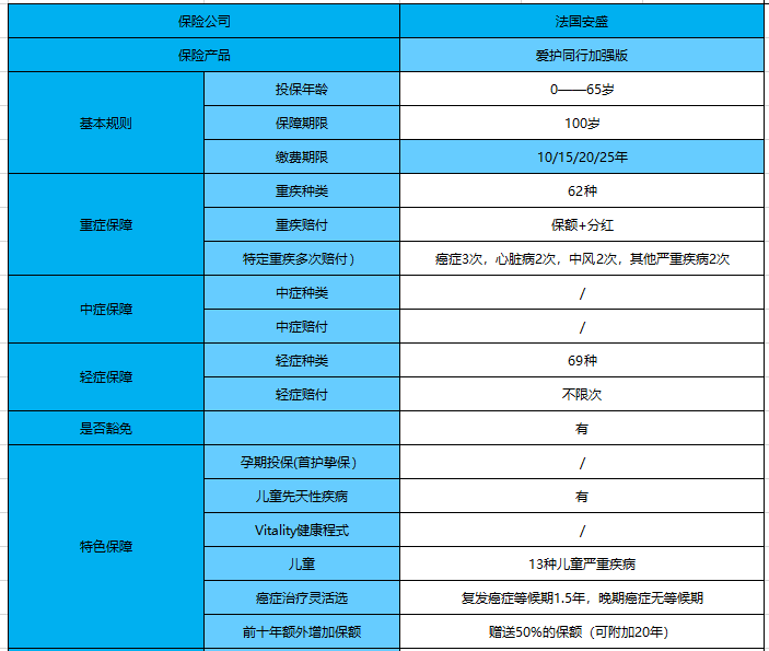 重疾险收割机【爱护同行加强版】怎么样？适合什么人购买？