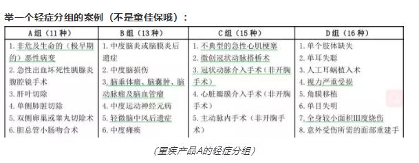 重疾险产品疾病分组