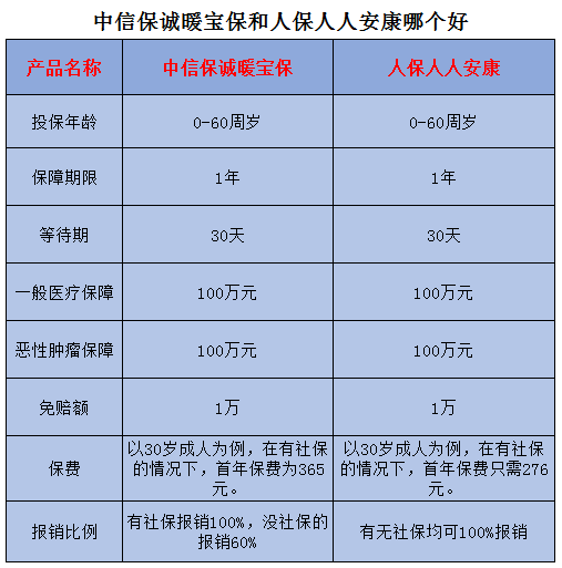中信保诚暖宝保和人保人人安康哪个好