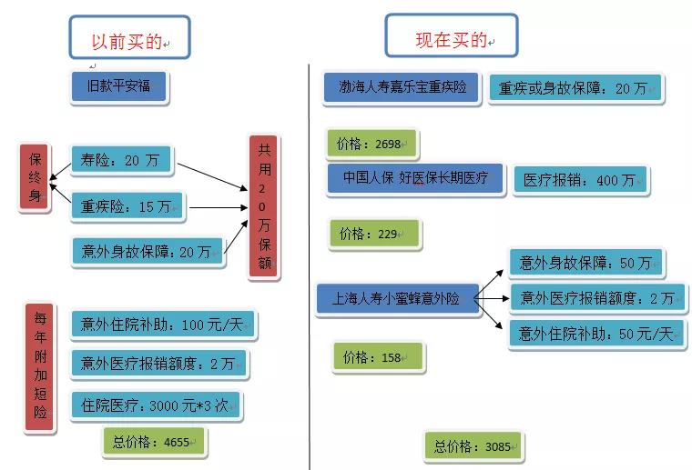 退保前后对比