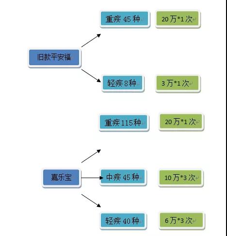 旧版平安福和嘉乐保对比