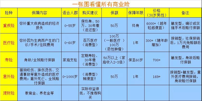 商业保险险种介绍