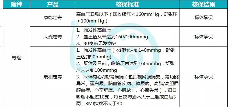 三款定寿对比